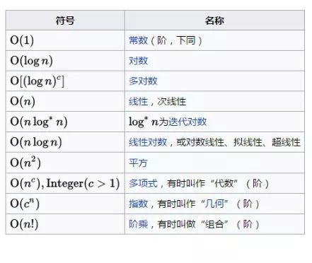 常见算法的时间复杂度 Ο(1)＜Ο(log2n)＜Ο(n)＜Ο(nlog2n)＜Ο(n2)＜Ο(n3)＜…