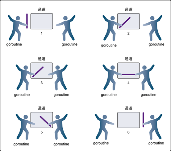 Go语言的通道(1)-无缓冲通道