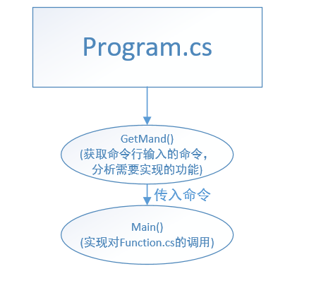 第三次作业-结对编程