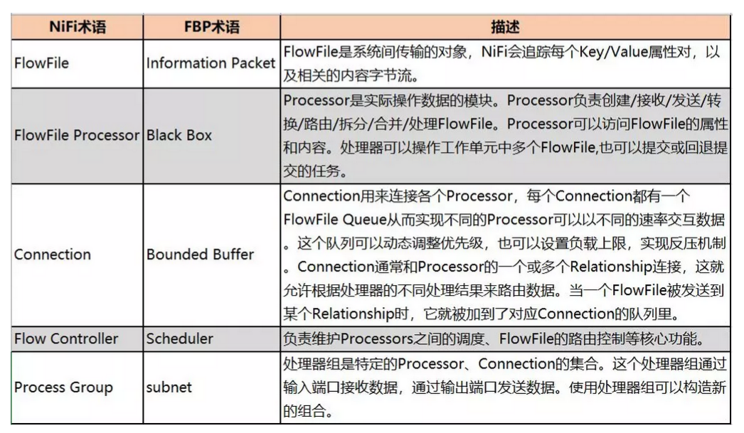 Apache Nifi入门篇01