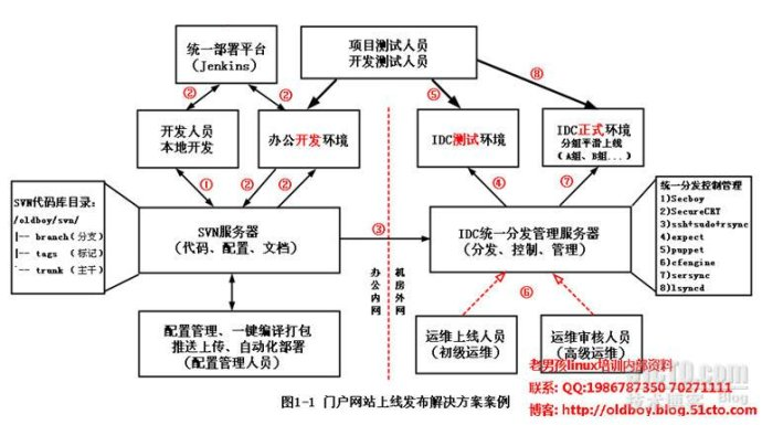 企业的代码发布解决方案