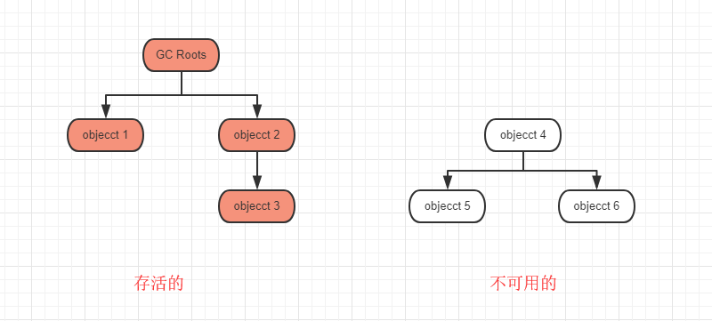 大话JVM（一）：垃圾收集算法