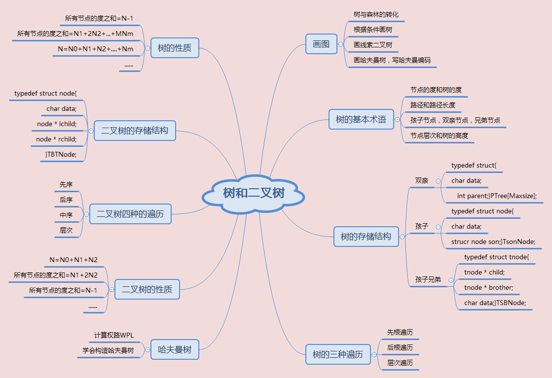 DS博客作业05--树