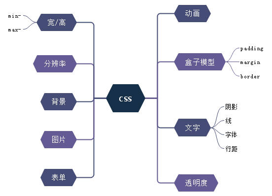 css知识框架