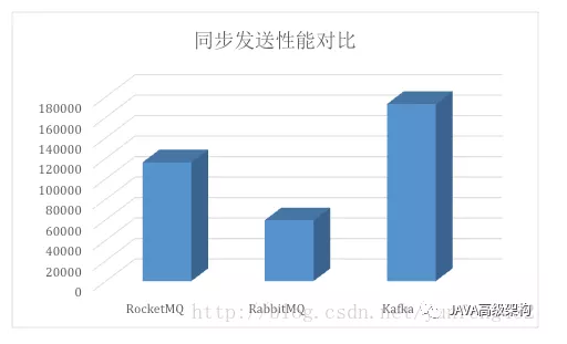 Kafka、RabbitMQ、RocketMQ等消息中间件的介绍和对比------------用作了解大概