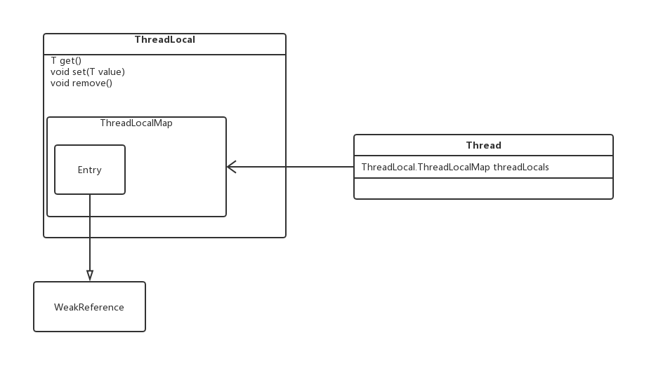 源码分析：ThreadLocal的使用以及源码分析