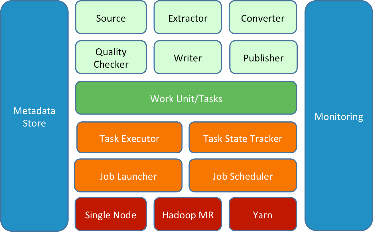 Linkedin Gobblin：Hadoop 通用数据抽取框架