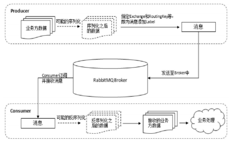 rabbit基本概念及消息运转机制步骤