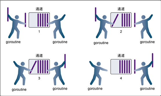 Go语言的通道(2)-缓冲通道