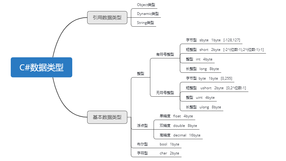 c#数据类型