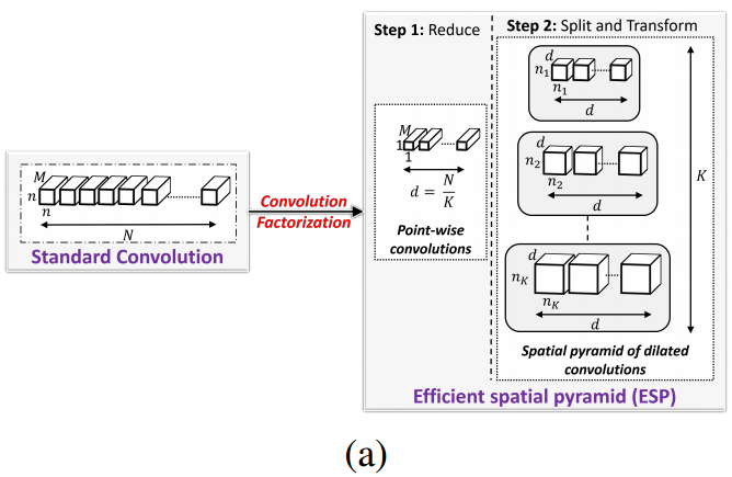 《ESPNet v1：Efficient Spatial Pyramid of Dilated Convolutions for Semantic Segmentation》论文笔记