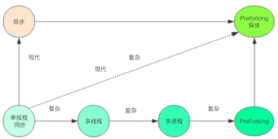 Nginx 的多进程异步模型要了解下么