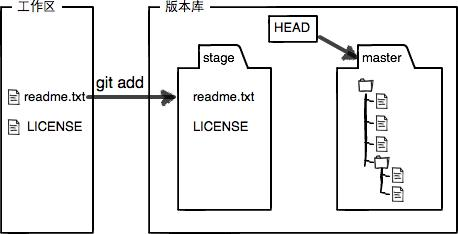 版本管理Git相关