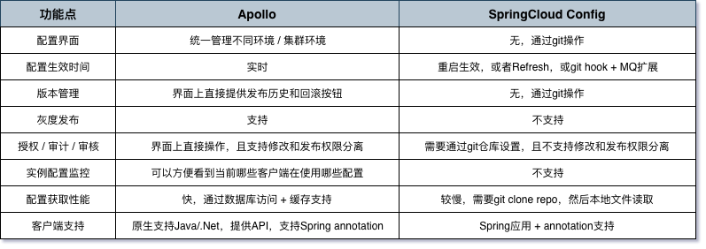 SpringBoot 整合 apollo