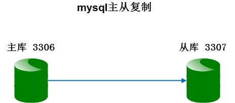 mysql数据库主从同步（交互式）