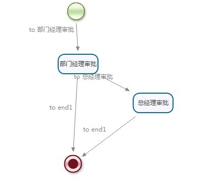 05-jbpm工作流的流转Transition