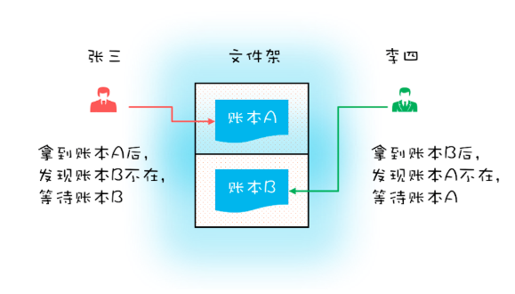 Java 死锁