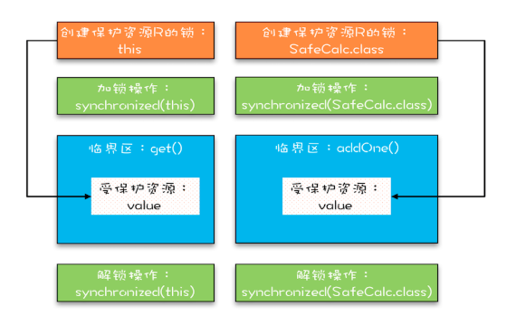 Java 互斥锁：解决原子性问题