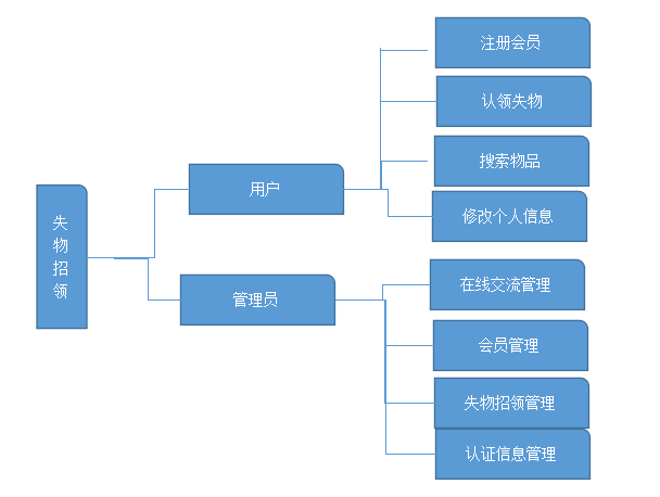 第二次scrum冲刺