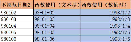 Day6 数据清洗（2）