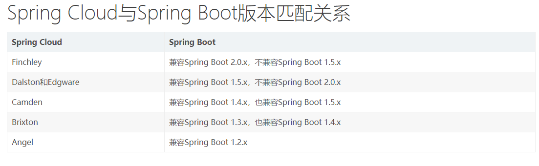 SpringCloud与SpringBoot版本匹配关系