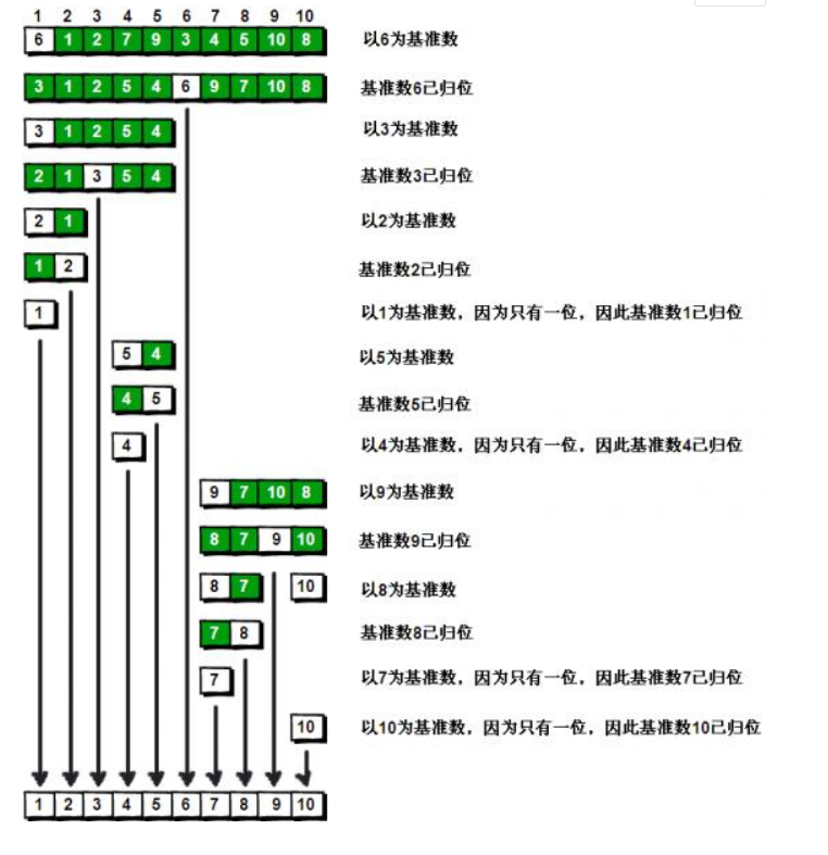 【Java】递归实现快速排序