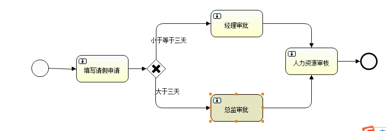 Activiti6自学之路（九）——请假申请和请假审批数据库表设计