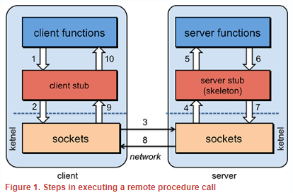 远程过程调用RPC简介