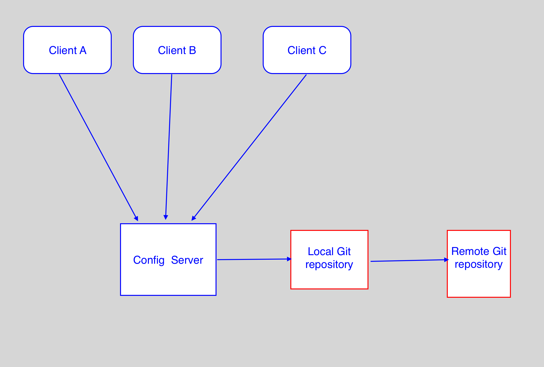 SpringCloud 进阶之分布式配置中心(SpringCloud Config)