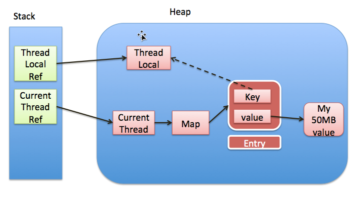 ThreadLocal什么时候会出现OOM的情况？为什么？