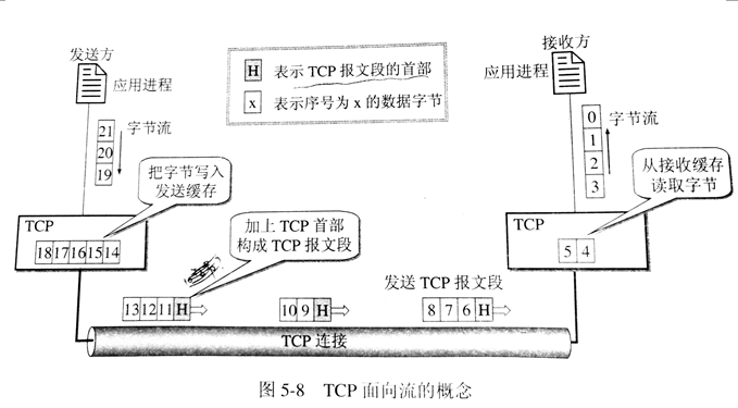 TCP-IP学习笔记回顾-4.3 传输控制协议TCP