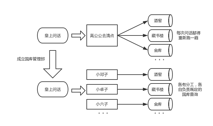 数据库之MySQL数据库视图：视图定义、创建视图、修改视图