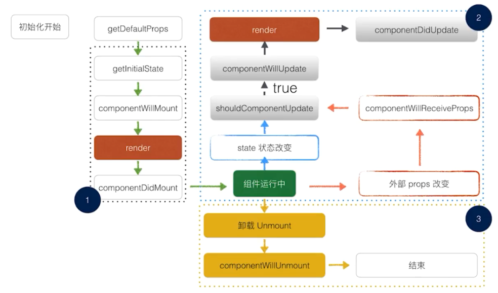 React 生命周期