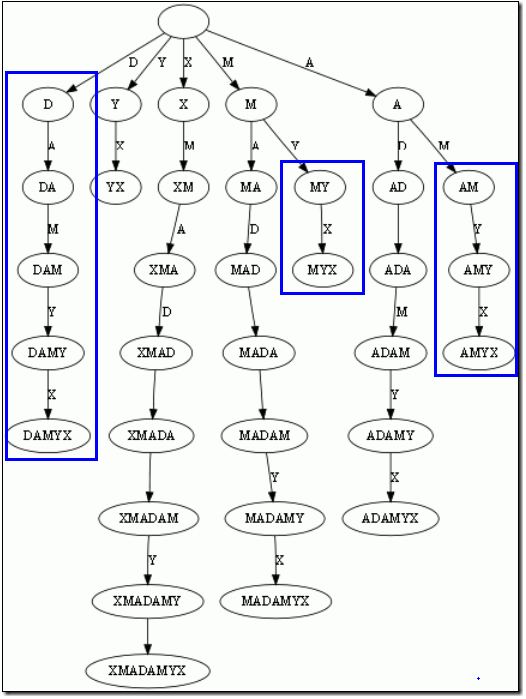 suffix_trie633939784429401250.png