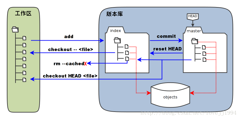 git 学习总结