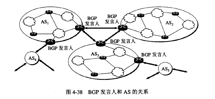 计算机网络学习--边界网关协议BGP（7）