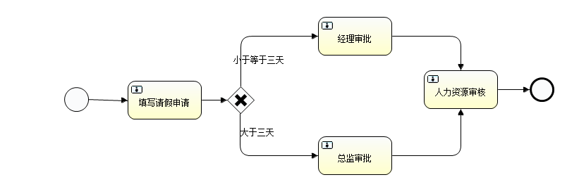 activiti6自學之路十編碼實現請假審批流程完整過程