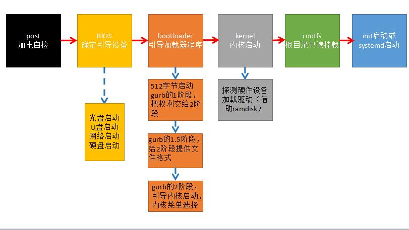 linux开机启动流程