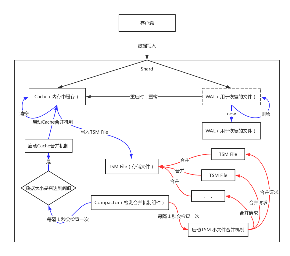 InfluxDB 介绍、安装及基本使用