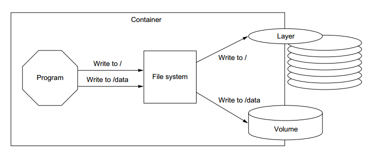 Docker 中通过 Volume 实现持久化存储和数据共享