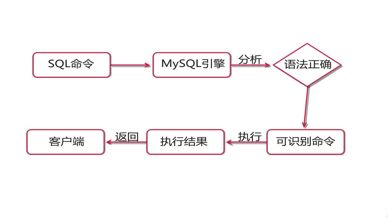 MySQl 存储过程