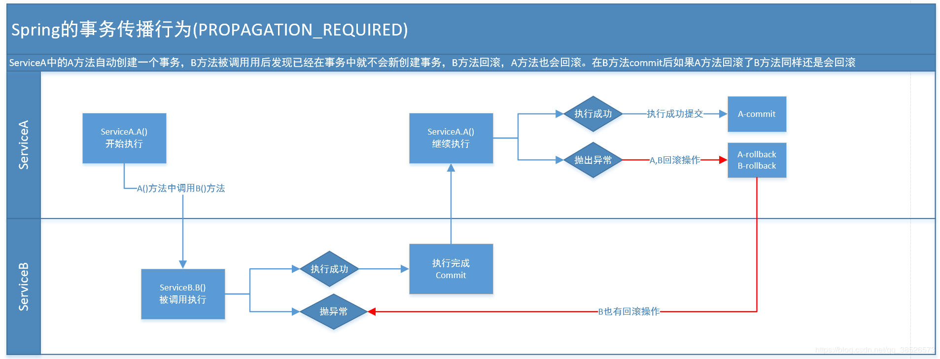 深入理解Spring事务的传播行为