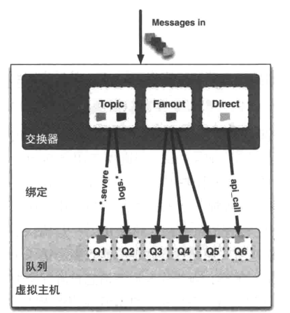 RabbitMQ：交换器、队列和绑定。