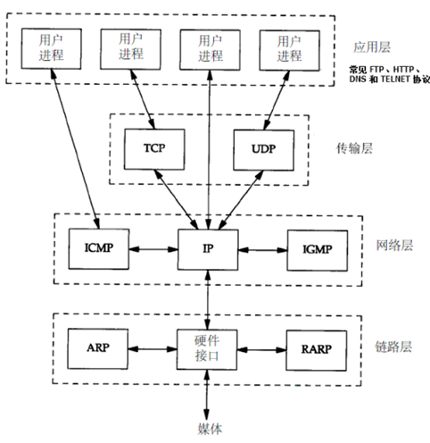 TCP-IP学习笔记回顾-3 TCP/IP四层的介绍及各层的作用