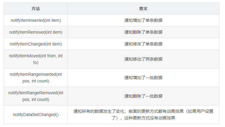 RecyclerView局部刷新数据