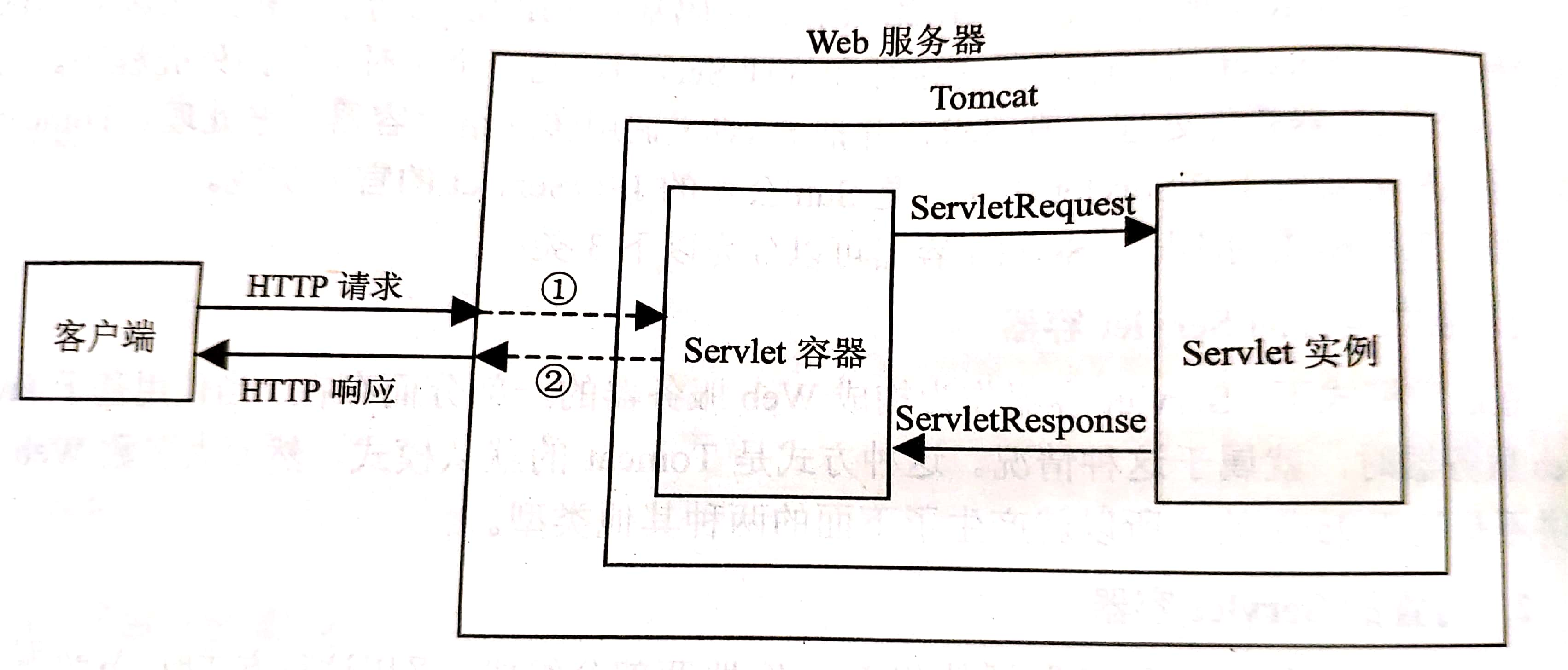 关于tomcat的思考与总结（上）