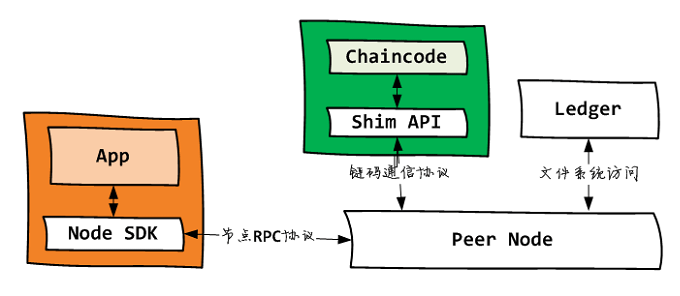 fabric node sdk 1.4快速入门