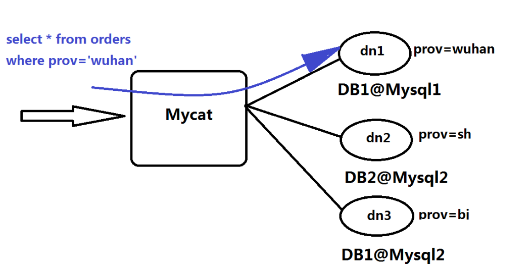 Mycat读写分离、主从切换、分库分表的操作记录 https://www.cnblogs.com/kevingrace/p/9365840.html