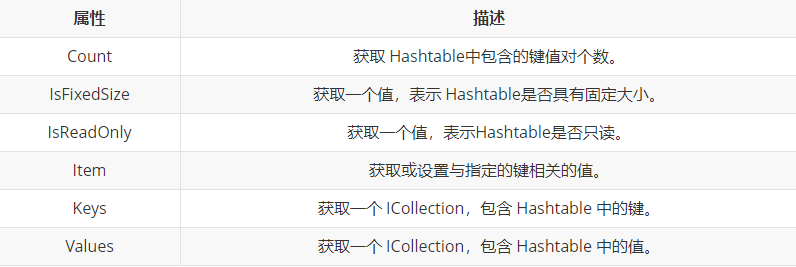 C# 哈希表（Hashtable）