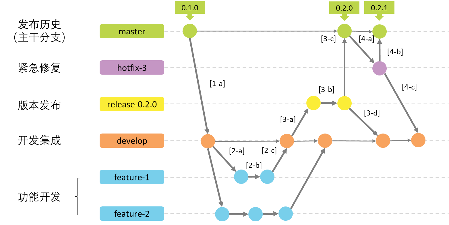 Git flow分支管理策略